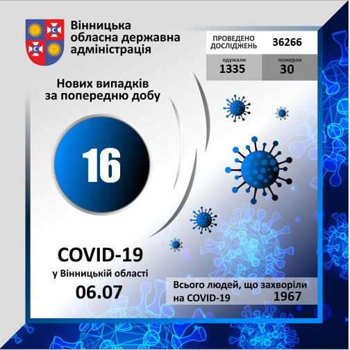Два десятки вінничан одужали за добу від коронавірусу, захворіли – 16