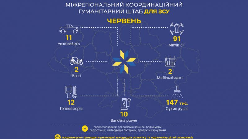 Позашляховики, fpv-дрони, багі – допомога ЗСУ від Міжрегіонального координаційного гуманітарного штабу у червні