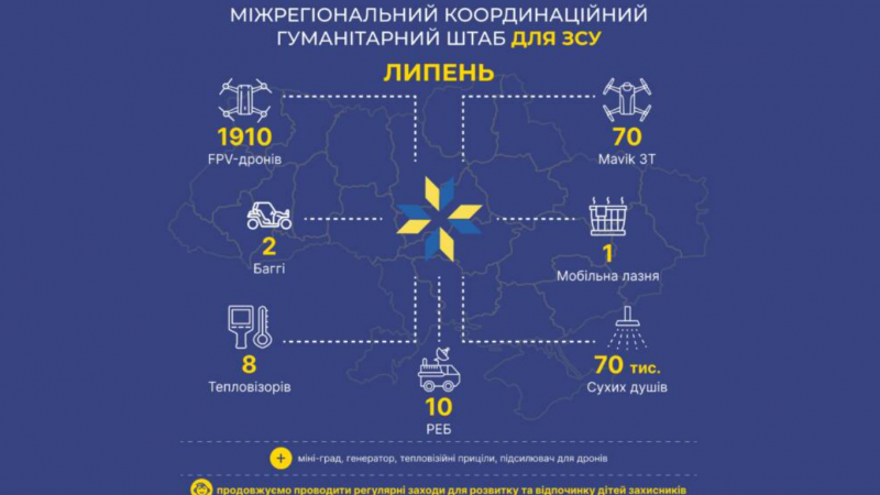 Майже 2000 fpv-дронів, мавіки, багі та РЕБи – допомога ЗСУ від Міжрегіонального координаційного гуманітарного штабу у липні