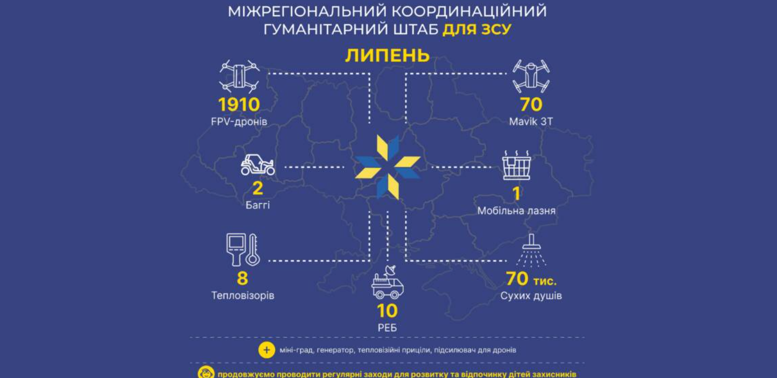 Майже 2000 fpv-дронів, мавіки, багі та РЕБи – допомога ЗСУ від Міжрегіонального координаційного гуманітарного штабу у липні