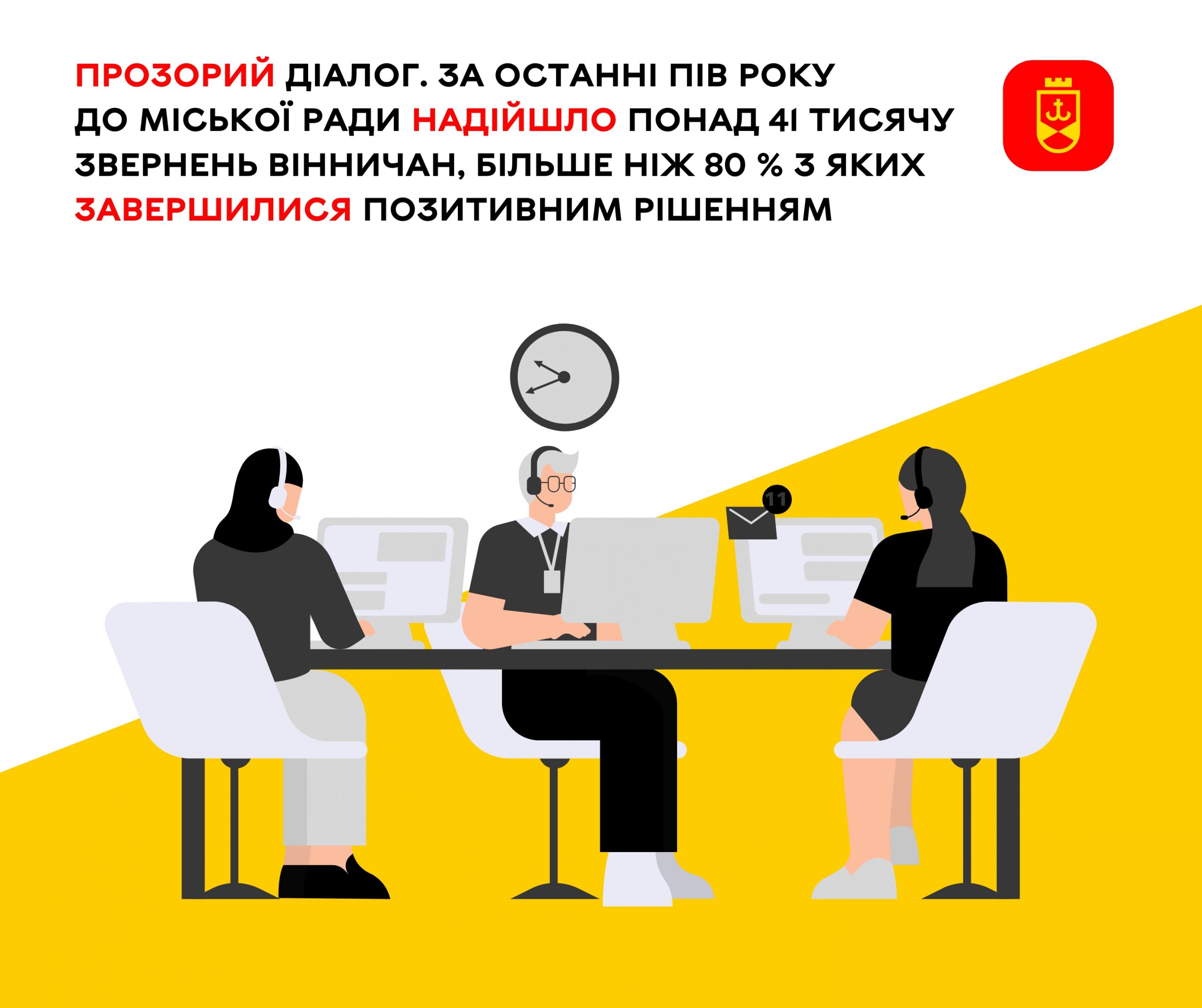 Упродовж першого півріччя 2025 року до Вінницької міської ради надійшло понад 41 тисячу звернень