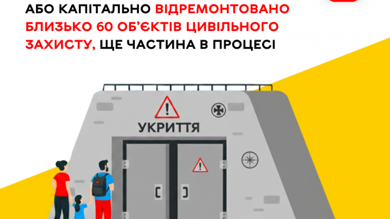 За період повномасштабної війни у Вінниці збудовано та капітально відновлено близько 60 укриттів
