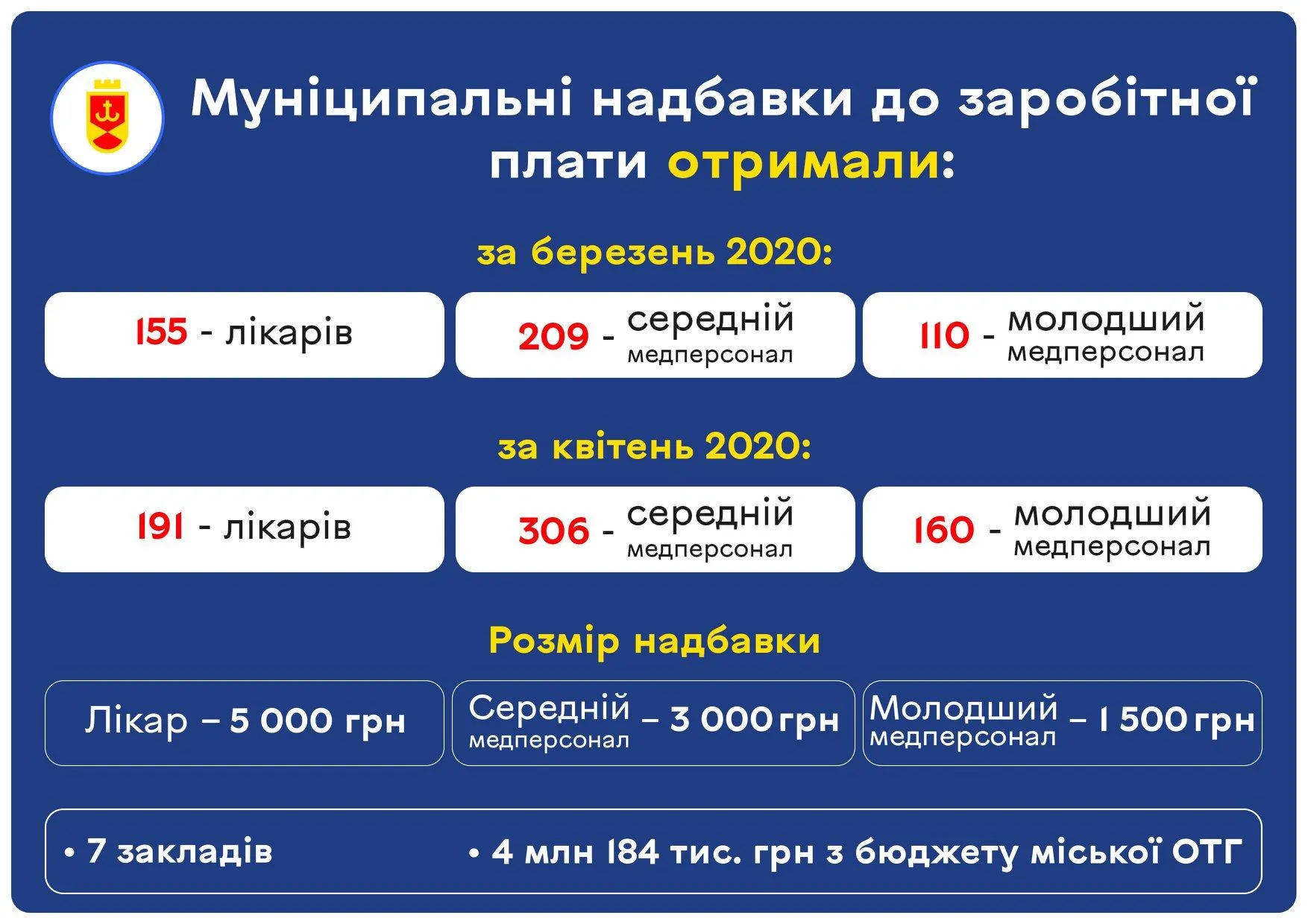 У Вінниці 474 медпрацівники отримали надбавки з міського бюджету