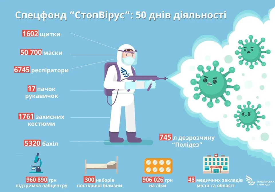 На Вінниччині фонд  “СтопВірус” передав допомогу 48 медзакладам області