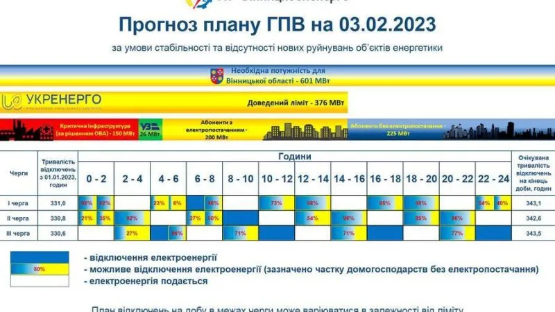 Відключення електроенергії в областях України 3 лютого