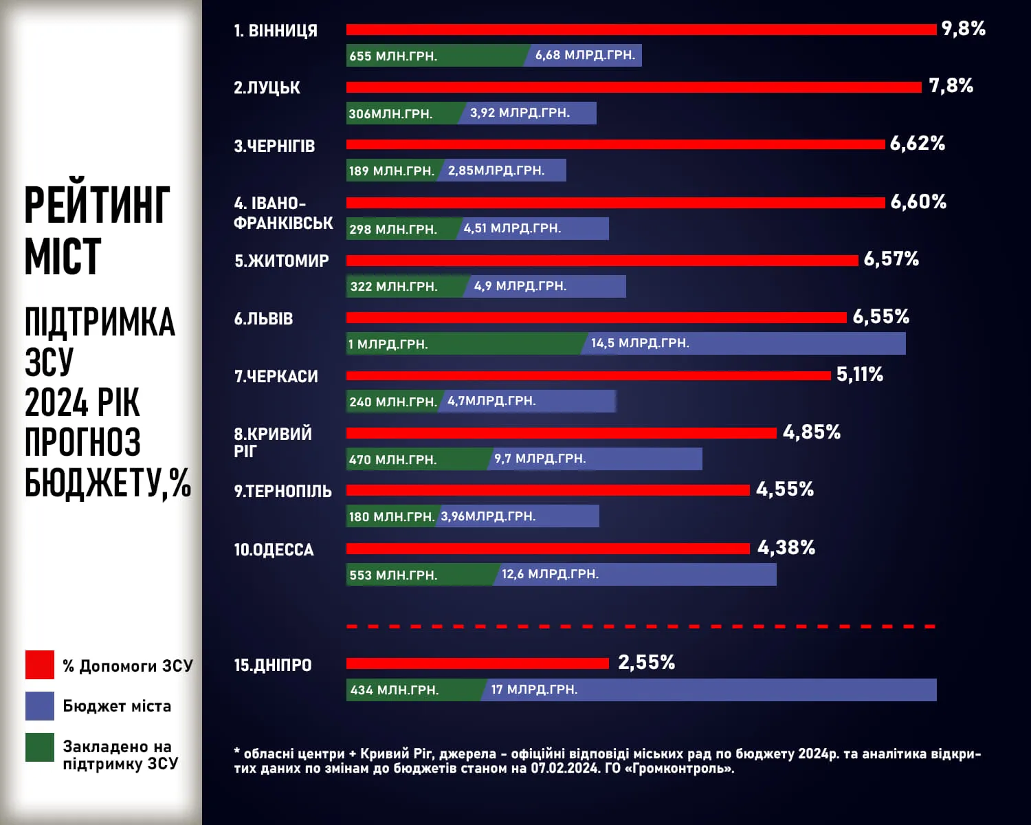 Вінниця лідирує серед обласних центрів за рівнем фінансової допомоги ЗСУ, яка передбачена в бюджеті