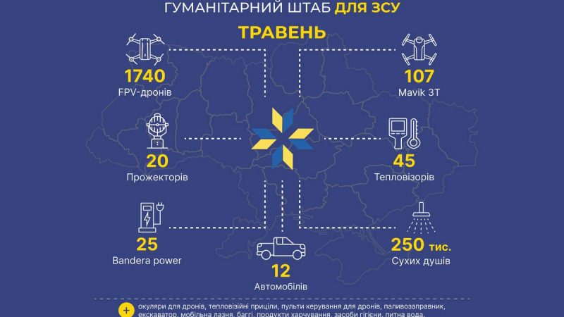 У травні Міжрегіональний координаційний гуманітарний штаб передав 1740 FPV-дронів на ЗСУ