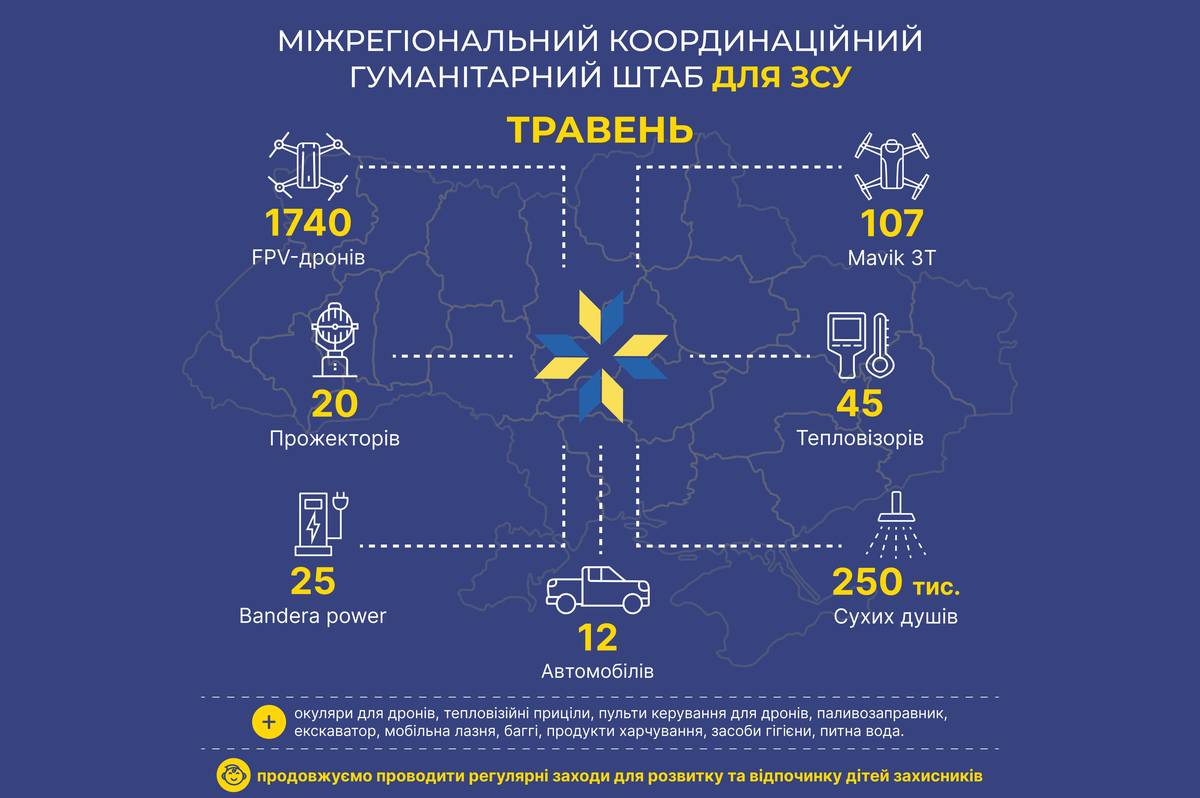 У травні Міжрегіональний координаційний гуманітарний штаб передав 1740 FPV-дронів на ЗСУ