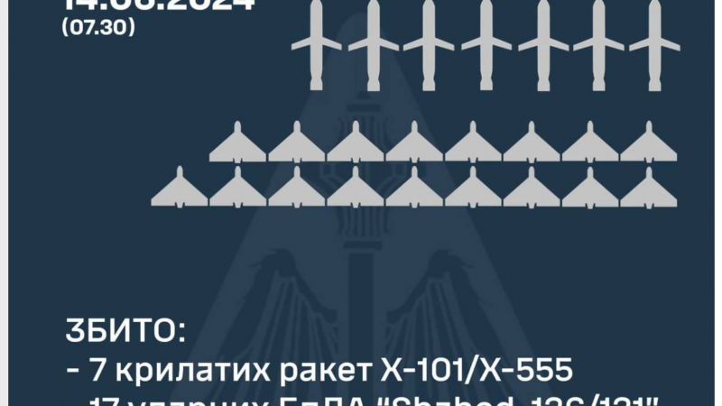 Нічний обстріл України: як відпрацювало ППО