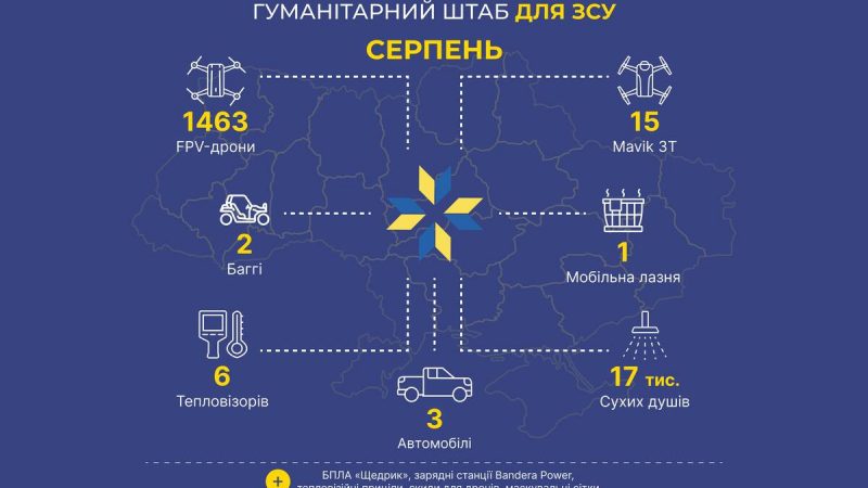 Модернізовані fpv-дрони, мавіки, баггі та авто – чим допомагав ЗСУ Міжрегіональний координаційний гуманітарний штаб у серпні