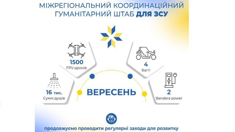 Робота Міжрегіонального координаційного гуманітарного штабу у вересні: півтори тисячі fpv-дронів для воїнів та підтримка дітей захисників