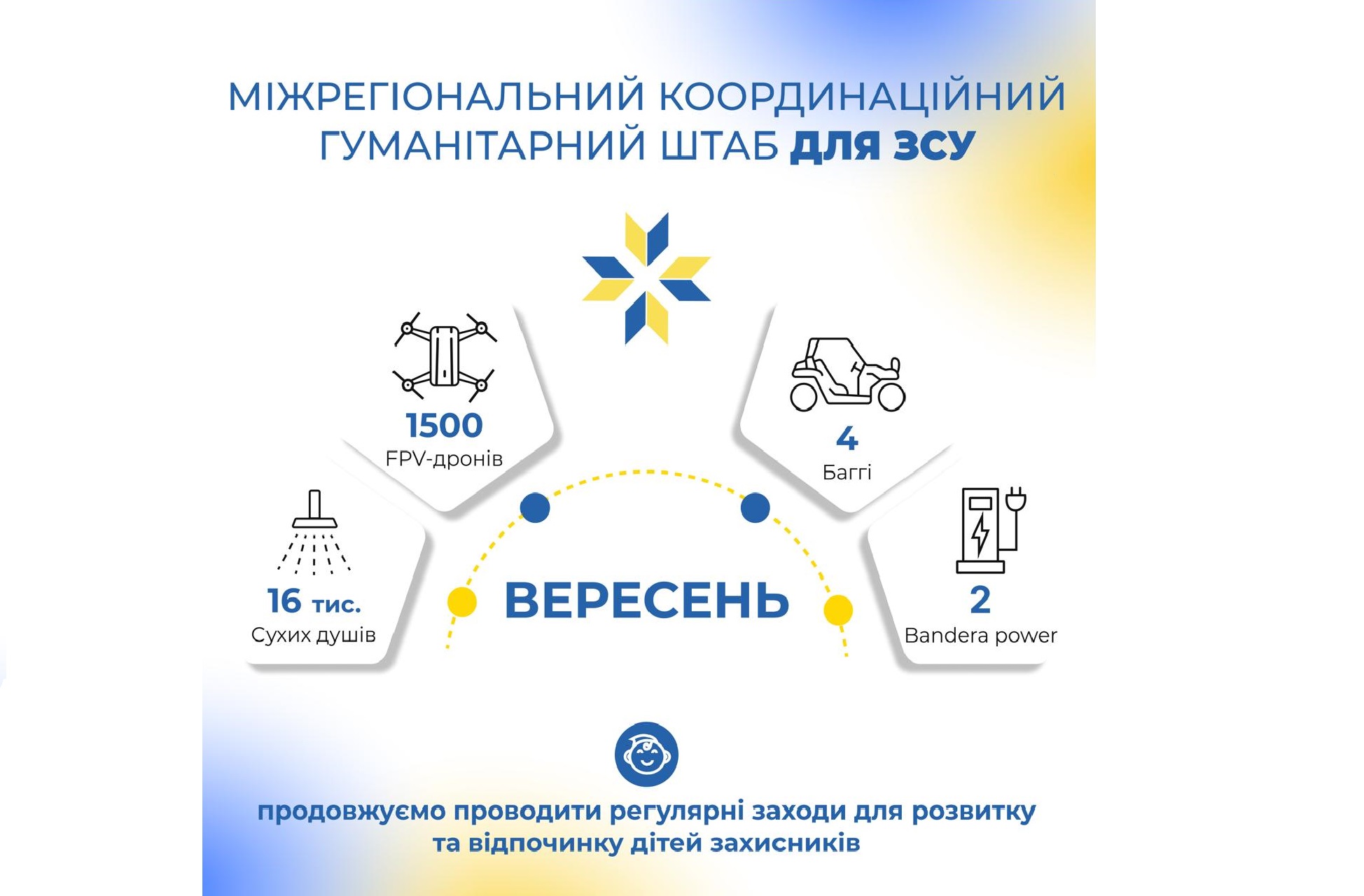 Робота Міжрегіонального координаційного гуманітарного штабу у вересні: півтори тисячі fpv-дронів для воїнів та підтримка дітей захисників