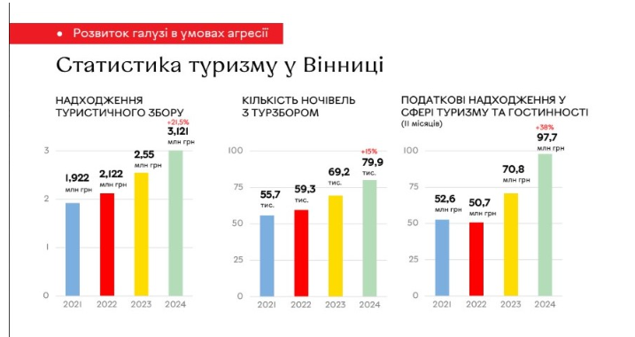 Туристична галузь Вінниці: рекордні надходження в умовах воєнного часу